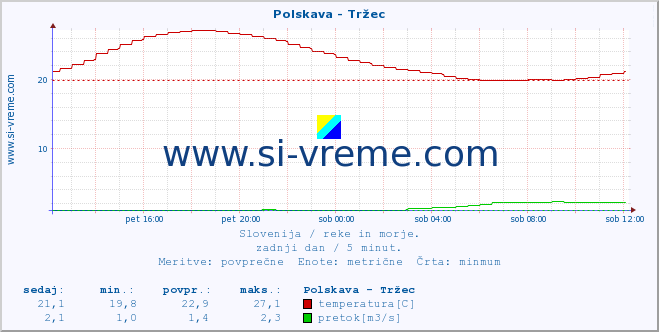 POVPREČJE :: Polskava - Tržec :: temperatura | pretok | višina :: zadnji dan / 5 minut.