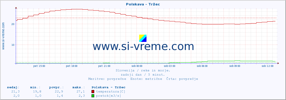 POVPREČJE :: Polskava - Tržec :: temperatura | pretok | višina :: zadnji dan / 5 minut.