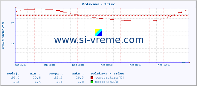 POVPREČJE :: Polskava - Tržec :: temperatura | pretok | višina :: zadnji dan / 5 minut.