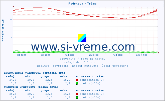 POVPREČJE :: Polskava - Tržec :: temperatura | pretok | višina :: zadnji dan / 5 minut.