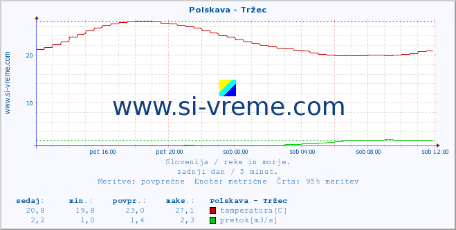 POVPREČJE :: Polskava - Tržec :: temperatura | pretok | višina :: zadnji dan / 5 minut.