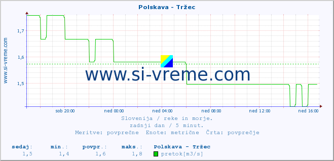 POVPREČJE :: Polskava - Tržec :: temperatura | pretok | višina :: zadnji dan / 5 minut.