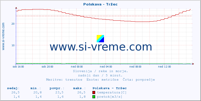 POVPREČJE :: Polskava - Tržec :: temperatura | pretok | višina :: zadnji dan / 5 minut.