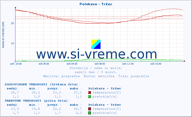 POVPREČJE :: Polskava - Tržec :: temperatura | pretok | višina :: zadnji dan / 5 minut.