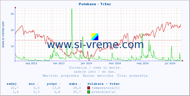 POVPREČJE :: Polskava - Tržec :: temperatura | pretok | višina :: zadnje leto / en dan.