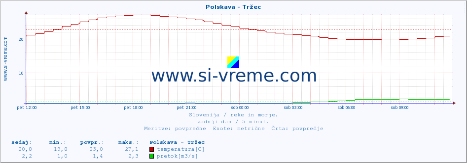 POVPREČJE :: Polskava - Tržec :: temperatura | pretok | višina :: zadnji dan / 5 minut.