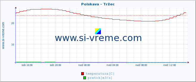 POVPREČJE :: Polskava - Tržec :: temperatura | pretok | višina :: zadnji dan / 5 minut.