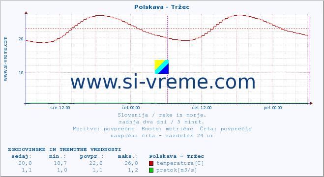 POVPREČJE :: Polskava - Tržec :: temperatura | pretok | višina :: zadnja dva dni / 5 minut.