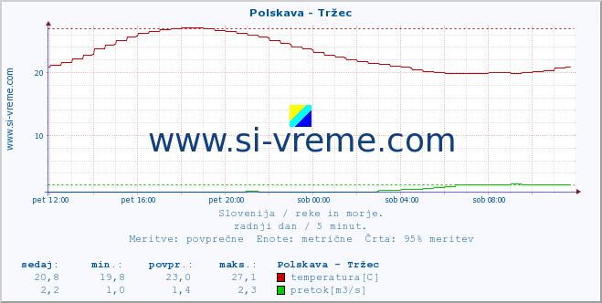 POVPREČJE :: Polskava - Tržec :: temperatura | pretok | višina :: zadnji dan / 5 minut.