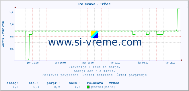 POVPREČJE :: Polskava - Tržec :: temperatura | pretok | višina :: zadnji dan / 5 minut.