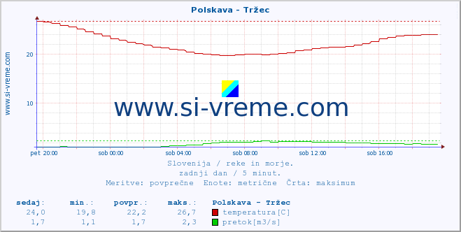 POVPREČJE :: Polskava - Tržec :: temperatura | pretok | višina :: zadnji dan / 5 minut.