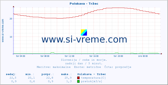 POVPREČJE :: Polskava - Tržec :: temperatura | pretok | višina :: zadnji dan / 5 minut.