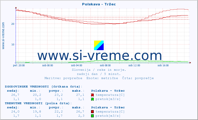 POVPREČJE :: Polskava - Tržec :: temperatura | pretok | višina :: zadnji dan / 5 minut.