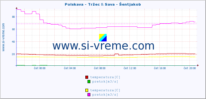 POVPREČJE :: Polskava - Tržec & Sava - Šentjakob :: temperatura | pretok | višina :: zadnji dan / 5 minut.