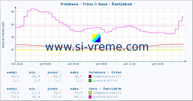 POVPREČJE :: Polskava - Tržec & Sava - Šentjakob :: temperatura | pretok | višina :: zadnji dan / 5 minut.