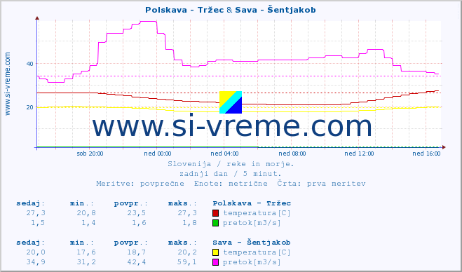 POVPREČJE :: Polskava - Tržec & Sava - Šentjakob :: temperatura | pretok | višina :: zadnji dan / 5 minut.