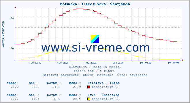 POVPREČJE :: Polskava - Tržec & Sava - Šentjakob :: temperatura | pretok | višina :: zadnji dan / 5 minut.