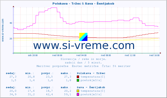 POVPREČJE :: Polskava - Tržec & Sava - Šentjakob :: temperatura | pretok | višina :: zadnji dan / 5 minut.