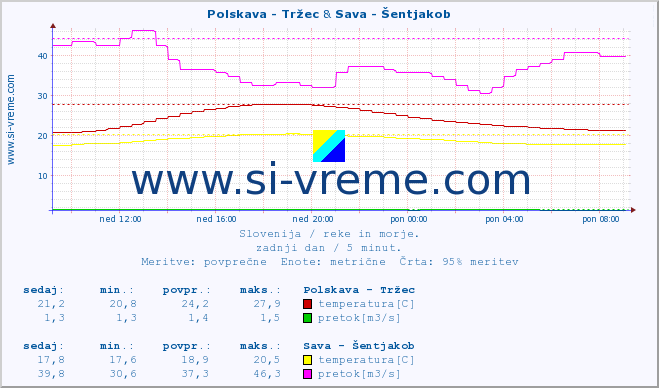 POVPREČJE :: Polskava - Tržec & Sava - Šentjakob :: temperatura | pretok | višina :: zadnji dan / 5 minut.