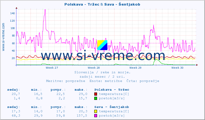 POVPREČJE :: Polskava - Tržec & Sava - Šentjakob :: temperatura | pretok | višina :: zadnji mesec / 2 uri.