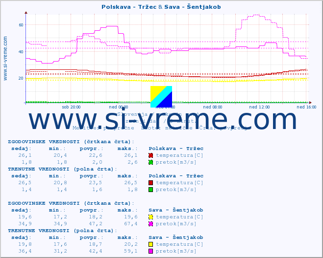 POVPREČJE :: Polskava - Tržec & Sava - Šentjakob :: temperatura | pretok | višina :: zadnji dan / 5 minut.