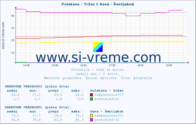 POVPREČJE :: Polskava - Tržec & Sava - Šentjakob :: temperatura | pretok | višina :: zadnji dan / 5 minut.