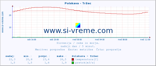 POVPREČJE :: Polskava - Tržec :: temperatura | pretok | višina :: zadnji dan / 5 minut.