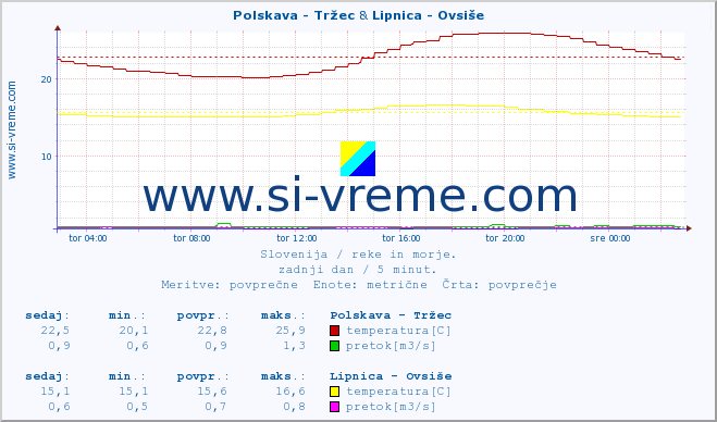 POVPREČJE :: Polskava - Tržec & Lipnica - Ovsiše :: temperatura | pretok | višina :: zadnji dan / 5 minut.