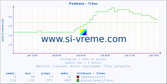 POVPREČJE :: Polskava - Tržec :: temperatura | pretok | višina :: zadnji dan / 5 minut.