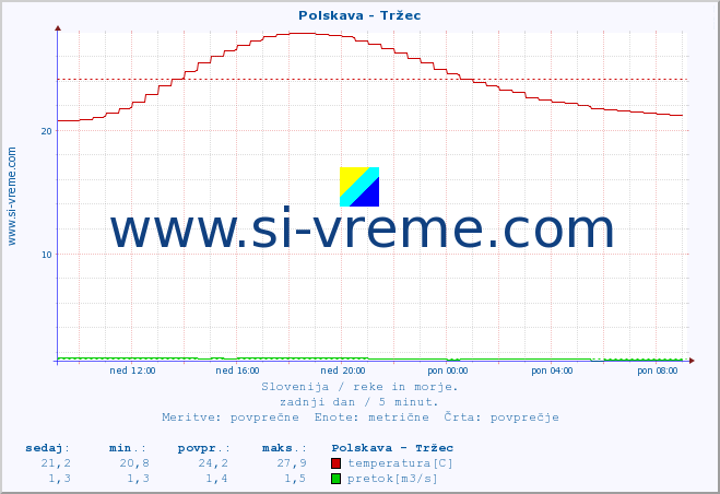 POVPREČJE :: Polskava - Tržec :: temperatura | pretok | višina :: zadnji dan / 5 minut.