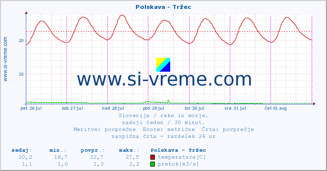 POVPREČJE :: Polskava - Tržec :: temperatura | pretok | višina :: zadnji teden / 30 minut.