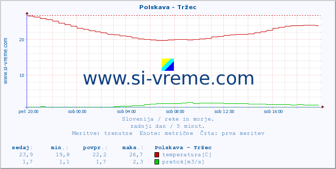 POVPREČJE :: Polskava - Tržec :: temperatura | pretok | višina :: zadnji dan / 5 minut.