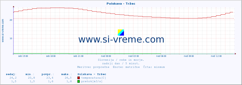 POVPREČJE :: Polskava - Tržec :: temperatura | pretok | višina :: zadnji dan / 5 minut.