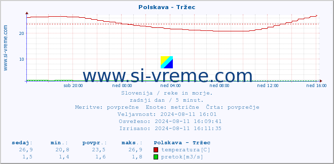 POVPREČJE :: Polskava - Tržec :: temperatura | pretok | višina :: zadnji dan / 5 minut.