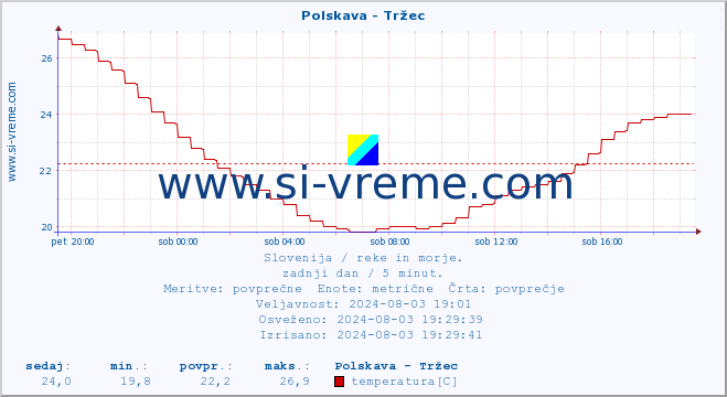 POVPREČJE :: Polskava - Tržec :: temperatura | pretok | višina :: zadnji dan / 5 minut.