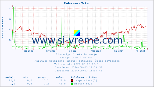 POVPREČJE :: Polskava - Tržec :: temperatura | pretok | višina :: zadnje leto / en dan.