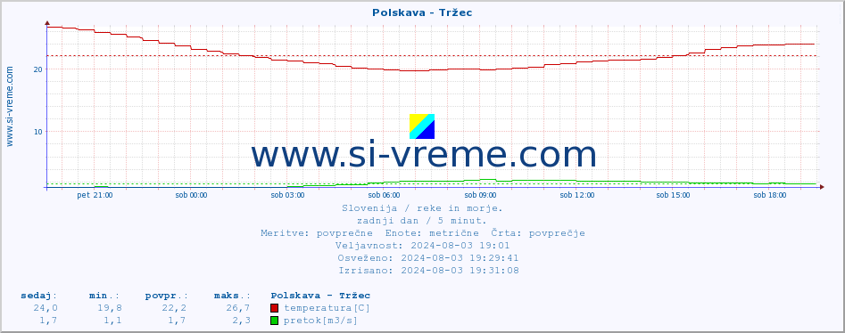 POVPREČJE :: Polskava - Tržec :: temperatura | pretok | višina :: zadnji dan / 5 minut.