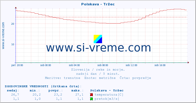 POVPREČJE :: Polskava - Tržec :: temperatura | pretok | višina :: zadnji dan / 5 minut.