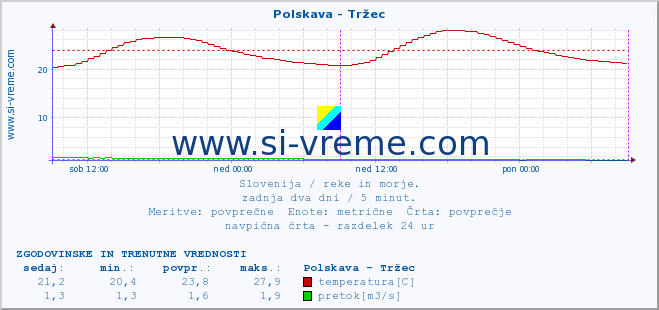 POVPREČJE :: Polskava - Tržec :: temperatura | pretok | višina :: zadnja dva dni / 5 minut.