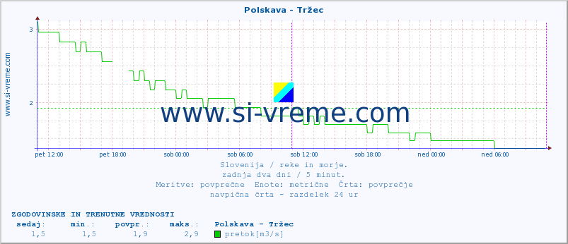 POVPREČJE :: Polskava - Tržec :: temperatura | pretok | višina :: zadnja dva dni / 5 minut.