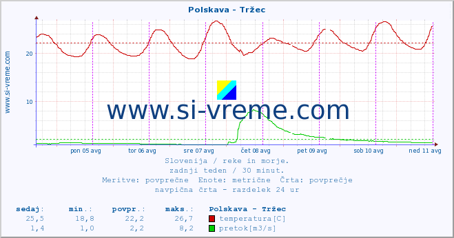 POVPREČJE :: Polskava - Tržec :: temperatura | pretok | višina :: zadnji teden / 30 minut.