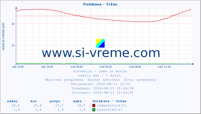 POVPREČJE :: Polskava - Tržec :: temperatura | pretok | višina :: zadnji dan / 5 minut.