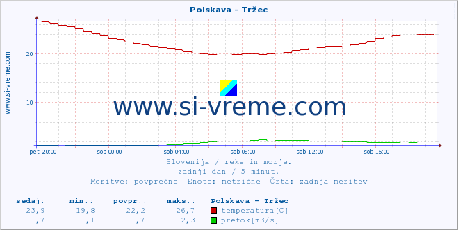 POVPREČJE :: Polskava - Tržec :: temperatura | pretok | višina :: zadnji dan / 5 minut.