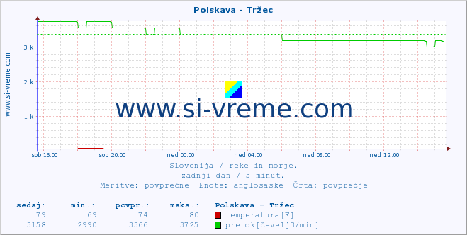 POVPREČJE :: Polskava - Tržec :: temperatura | pretok | višina :: zadnji dan / 5 minut.