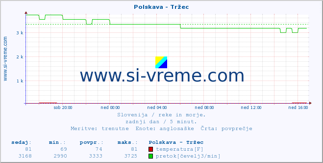 POVPREČJE :: Polskava - Tržec :: temperatura | pretok | višina :: zadnji dan / 5 minut.