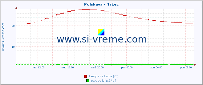 POVPREČJE :: Polskava - Tržec :: temperatura | pretok | višina :: zadnji dan / 5 minut.