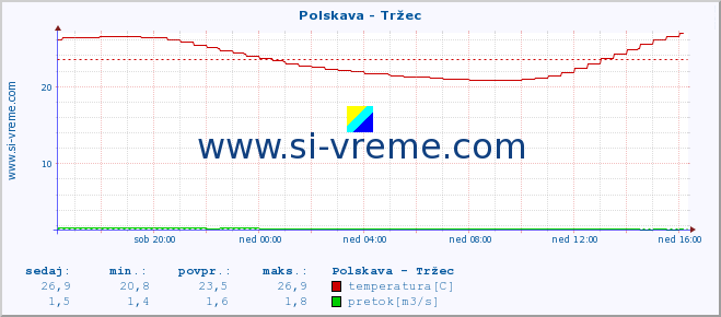 POVPREČJE :: Polskava - Tržec :: temperatura | pretok | višina :: zadnji dan / 5 minut.