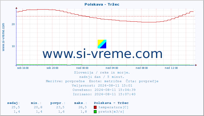 POVPREČJE :: Polskava - Tržec :: temperatura | pretok | višina :: zadnji dan / 5 minut.