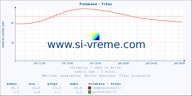 POVPREČJE :: Polskava - Tržec :: temperatura | pretok | višina :: zadnji dan / 5 minut.