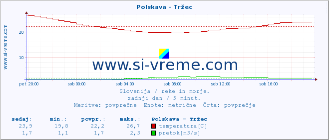 POVPREČJE :: Polskava - Tržec :: temperatura | pretok | višina :: zadnji dan / 5 minut.